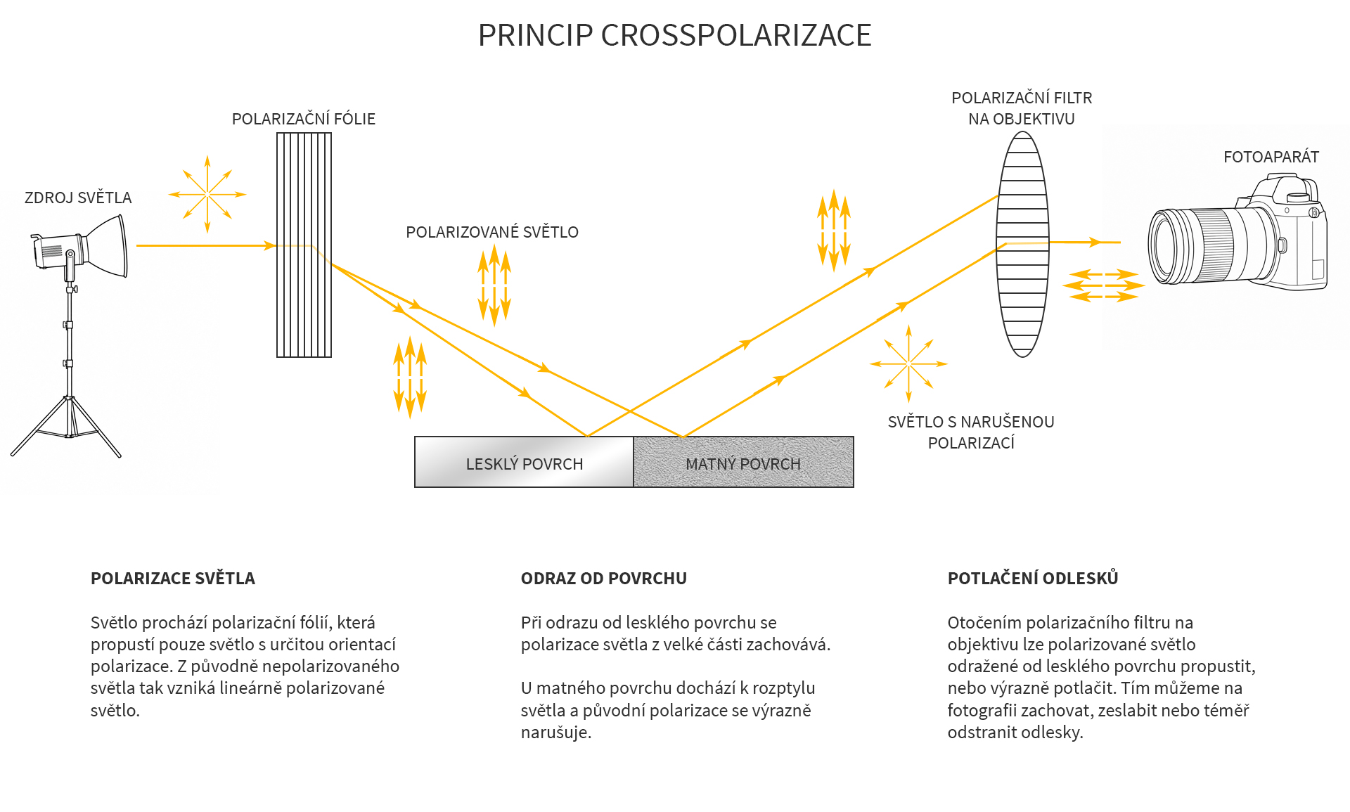 Vysvětlení principu crosspolarizace