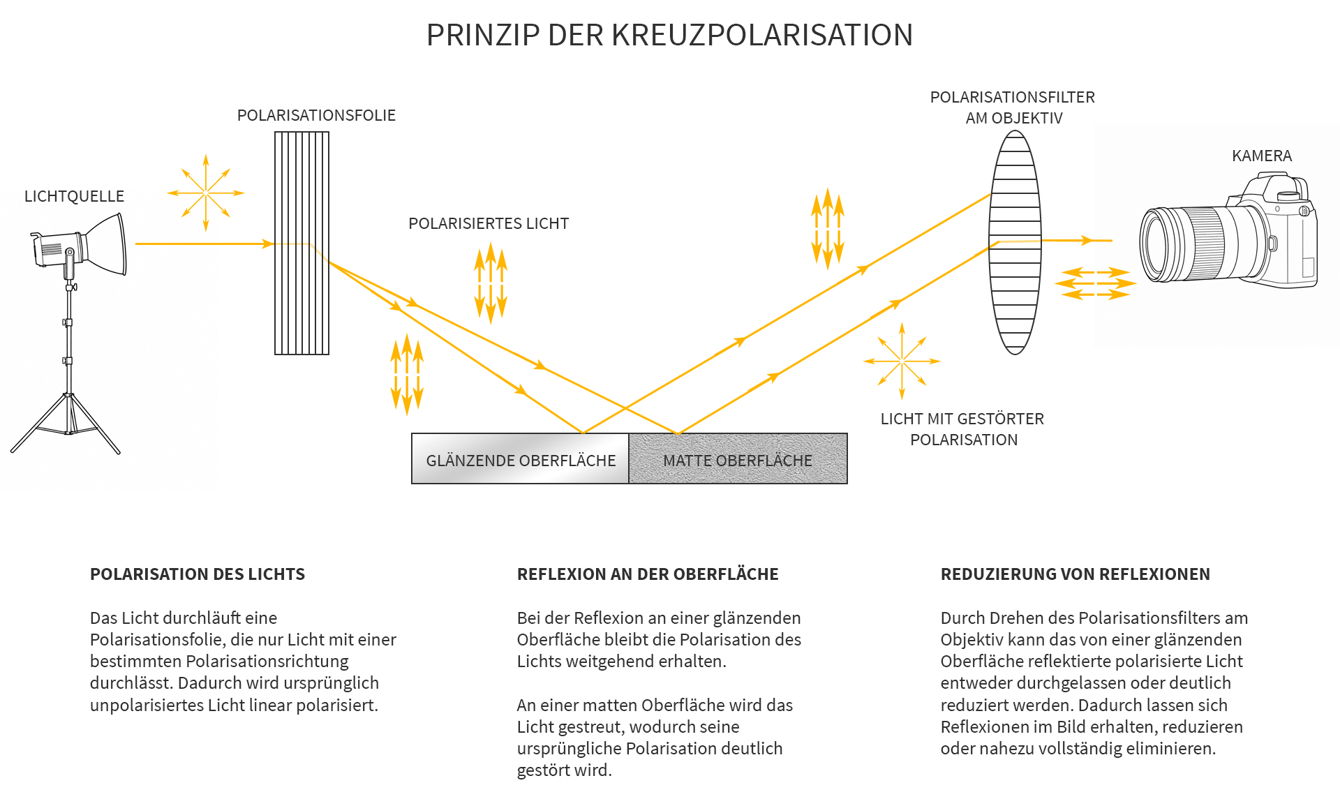Erklärung des Prinzips der Kreuzpolarisation